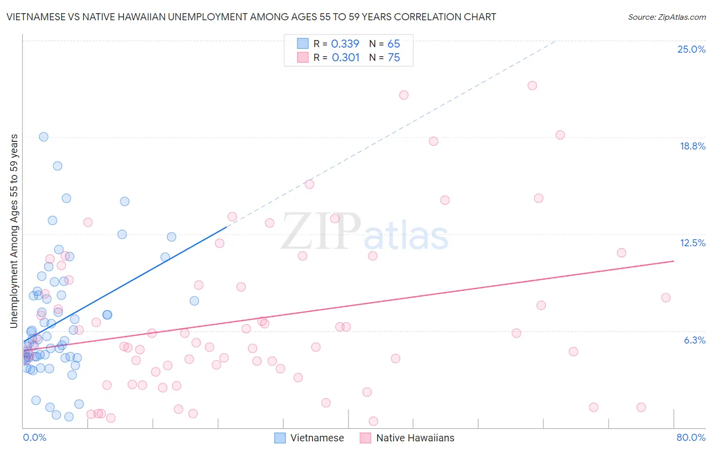 Vietnamese vs Native Hawaiian Unemployment Among Ages 55 to 59 years