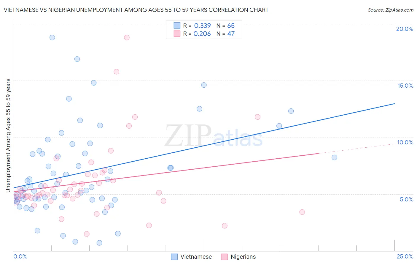 Vietnamese vs Nigerian Unemployment Among Ages 55 to 59 years