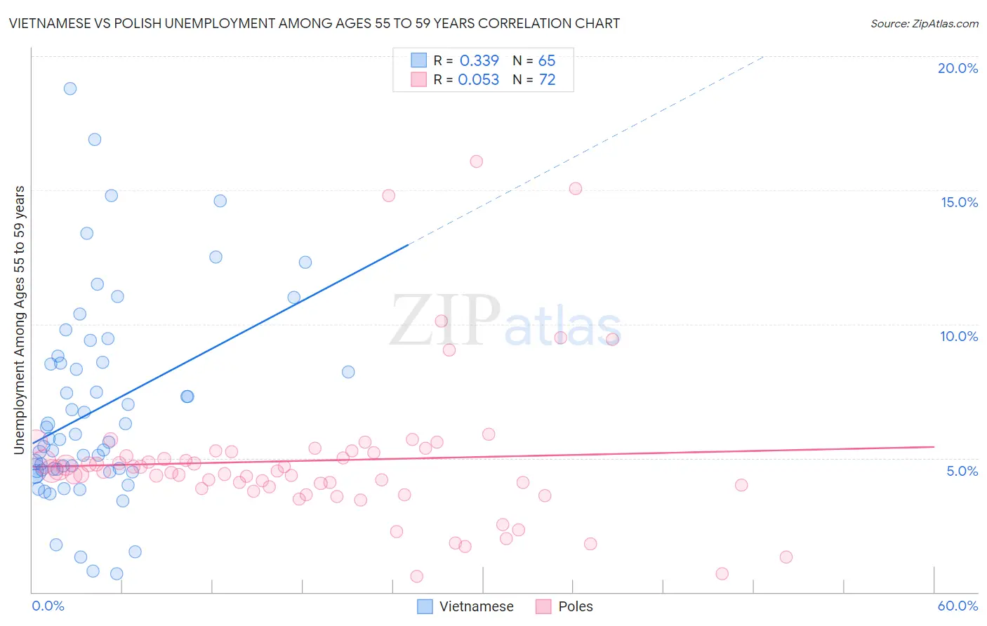 Vietnamese vs Polish Unemployment Among Ages 55 to 59 years