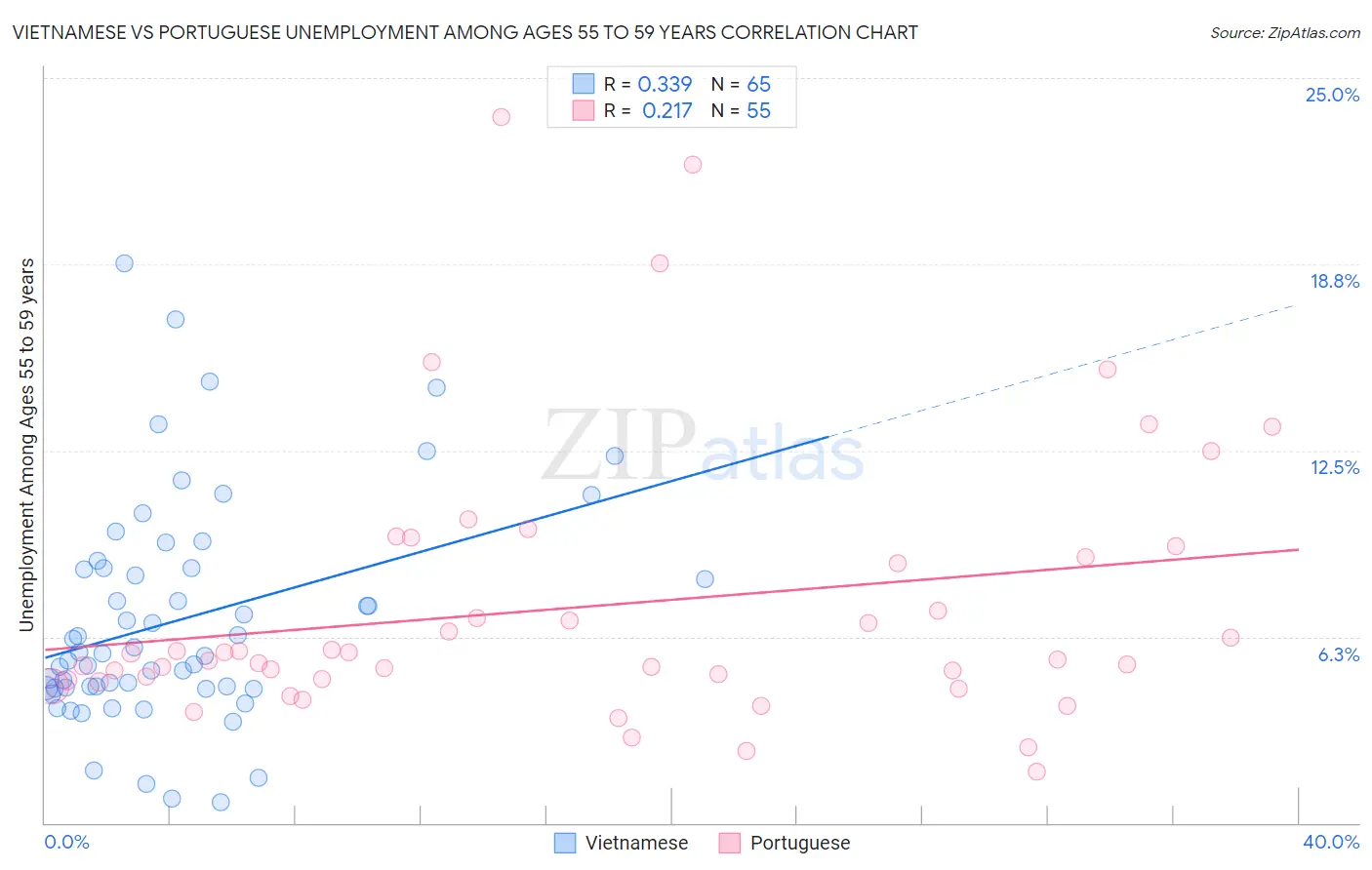 Vietnamese vs Portuguese Unemployment Among Ages 55 to 59 years
