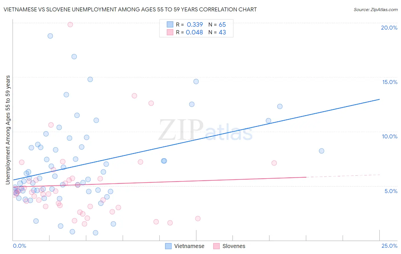 Vietnamese vs Slovene Unemployment Among Ages 55 to 59 years