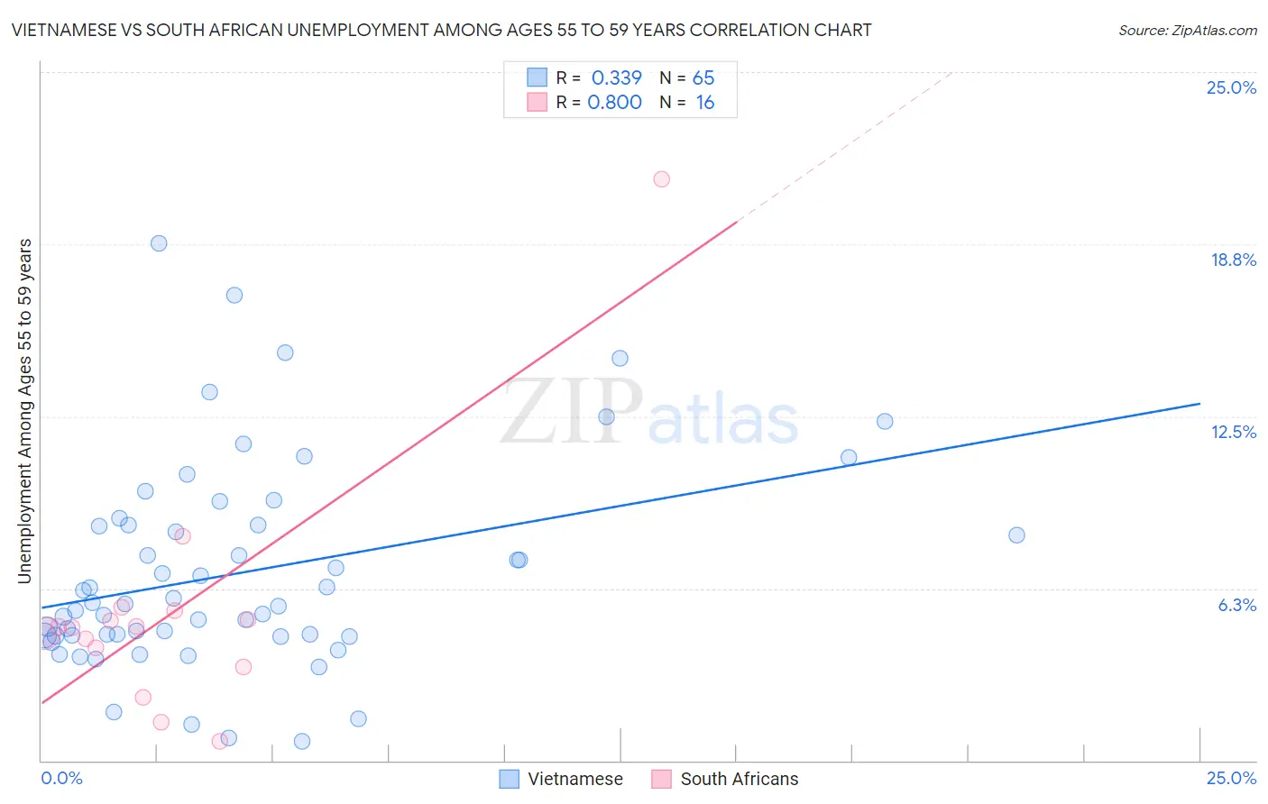 Vietnamese vs South African Unemployment Among Ages 55 to 59 years