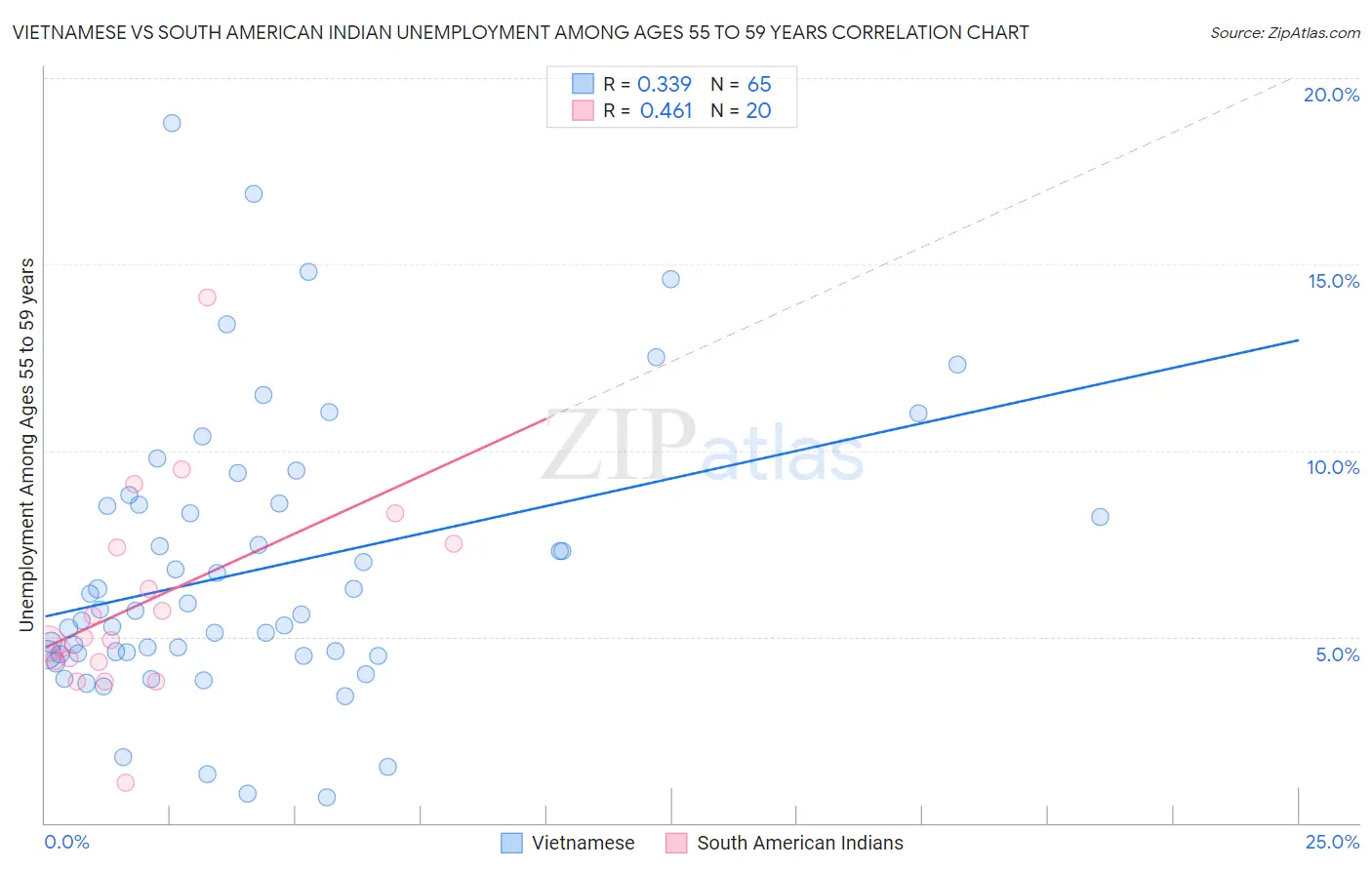 Vietnamese vs South American Indian Unemployment Among Ages 55 to 59 years