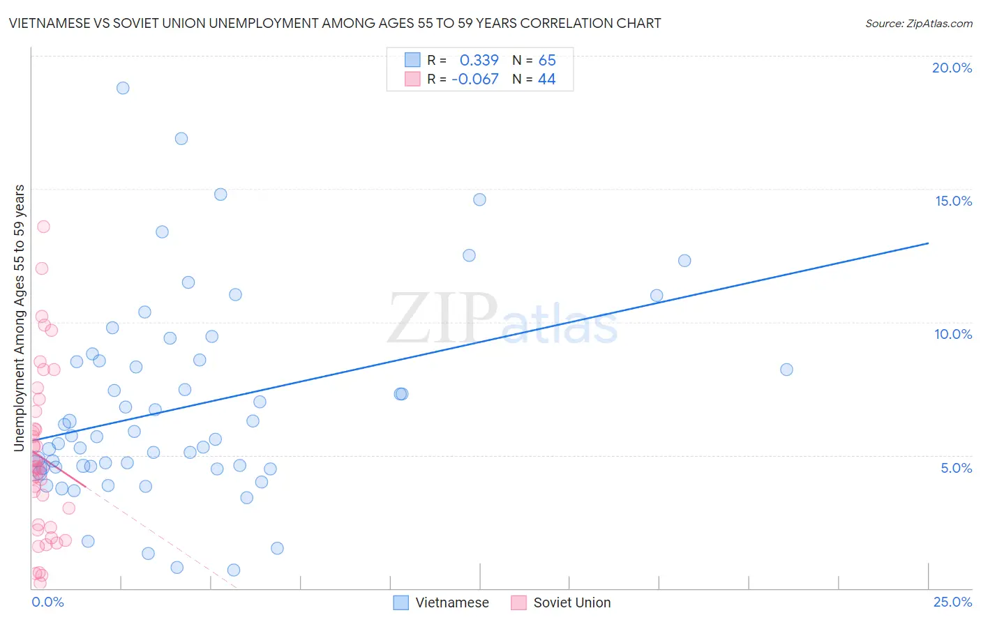 Vietnamese vs Soviet Union Unemployment Among Ages 55 to 59 years