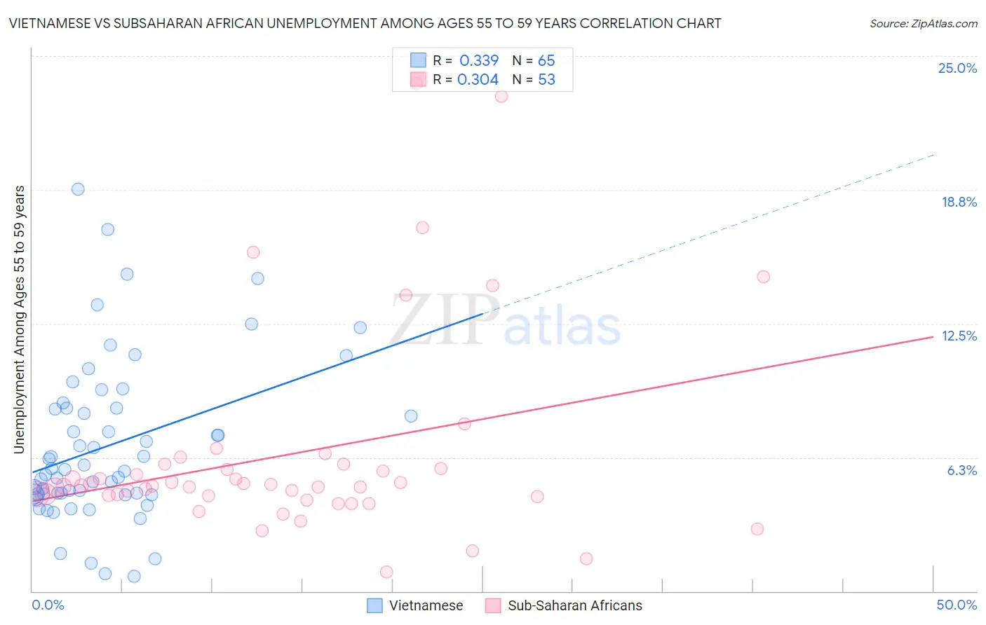 Vietnamese vs Subsaharan African Unemployment Among Ages 55 to 59 years