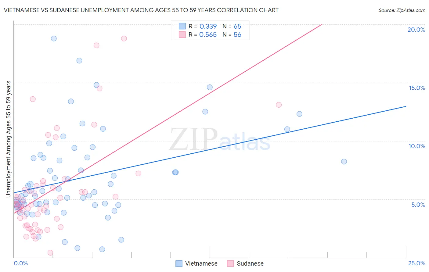 Vietnamese vs Sudanese Unemployment Among Ages 55 to 59 years