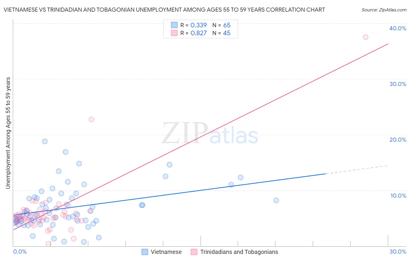Vietnamese vs Trinidadian and Tobagonian Unemployment Among Ages 55 to 59 years