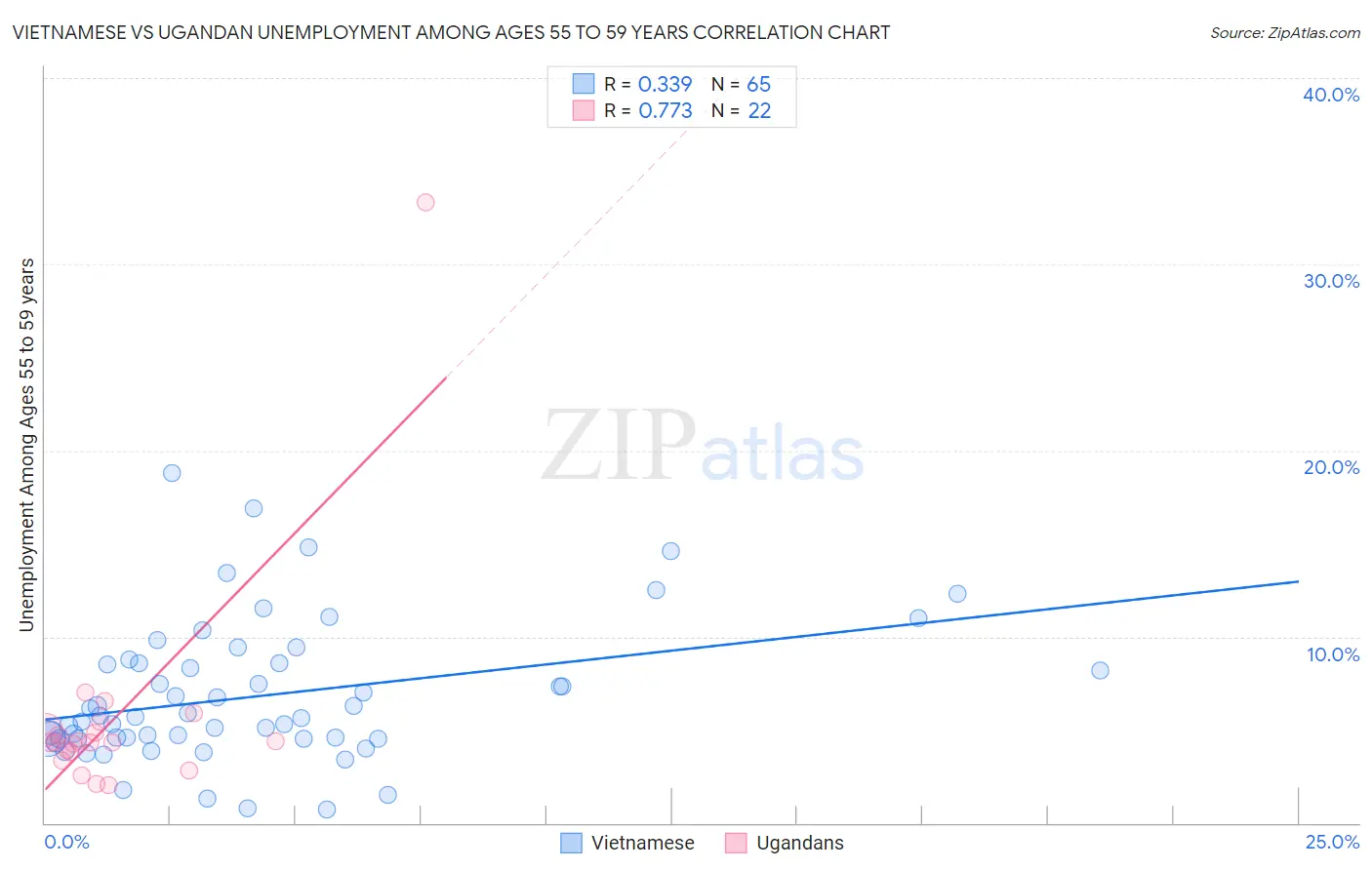 Vietnamese vs Ugandan Unemployment Among Ages 55 to 59 years
