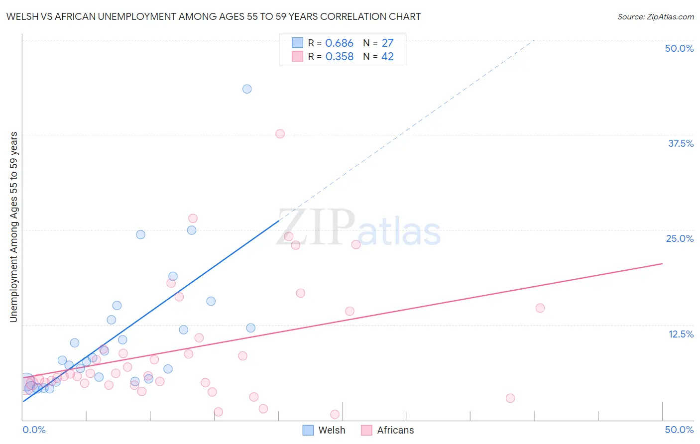 Welsh vs African Unemployment Among Ages 55 to 59 years