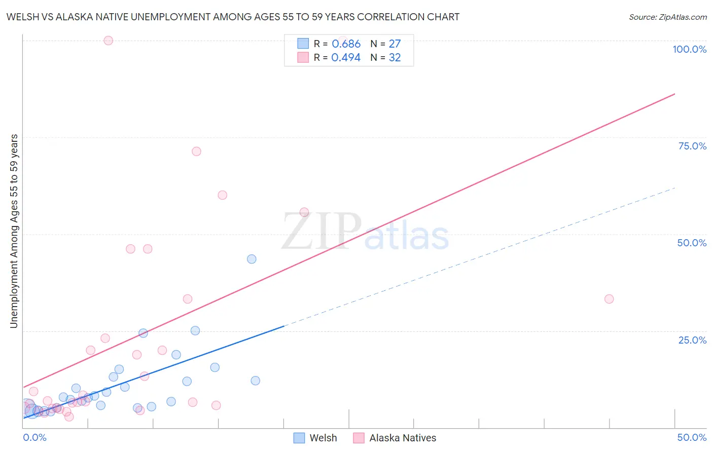 Welsh vs Alaska Native Unemployment Among Ages 55 to 59 years