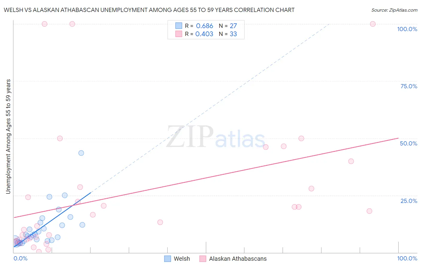 Welsh vs Alaskan Athabascan Unemployment Among Ages 55 to 59 years