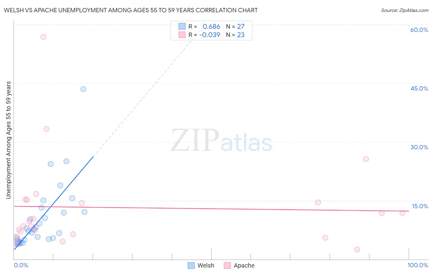 Welsh vs Apache Unemployment Among Ages 55 to 59 years