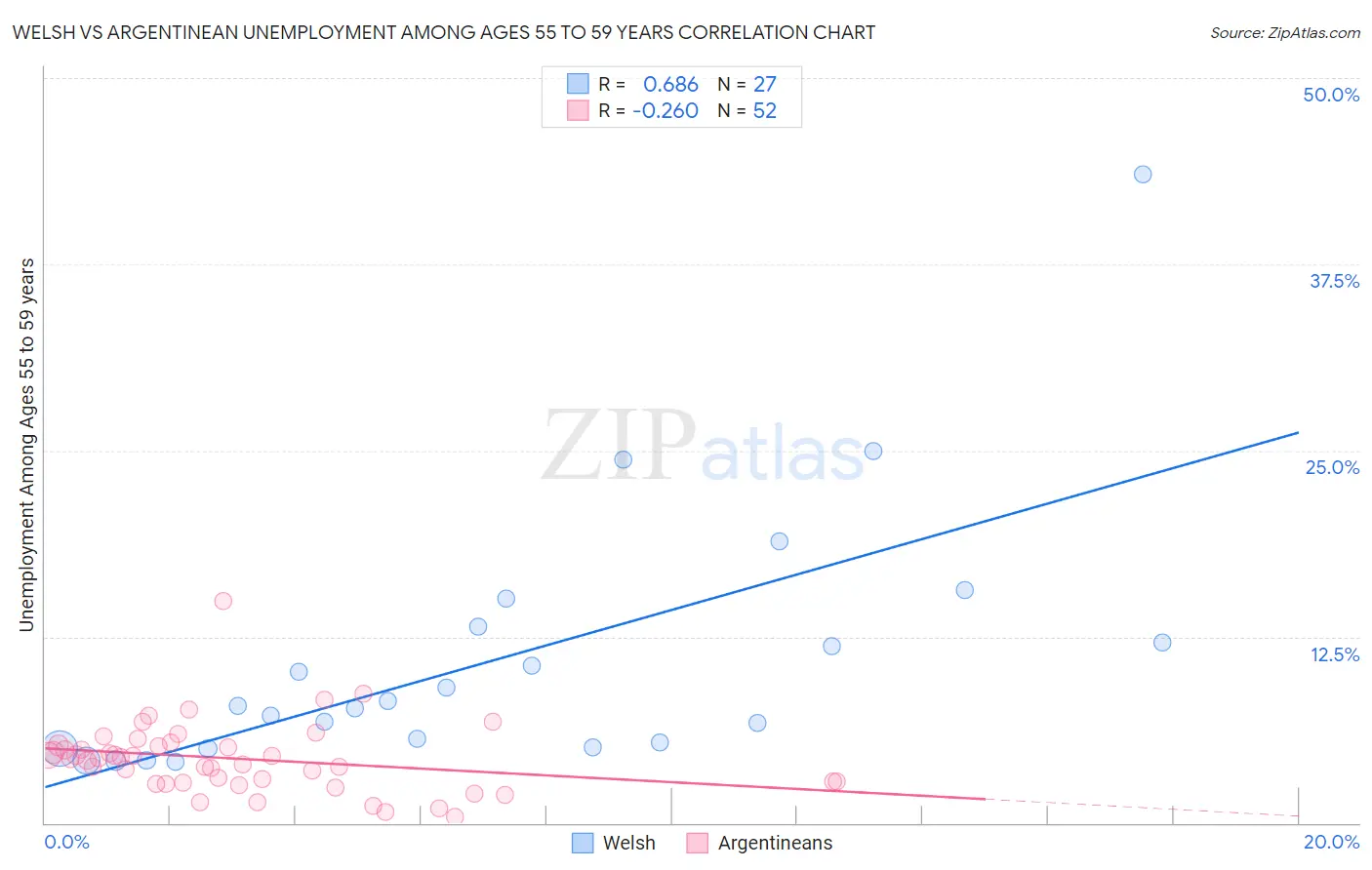 Welsh vs Argentinean Unemployment Among Ages 55 to 59 years