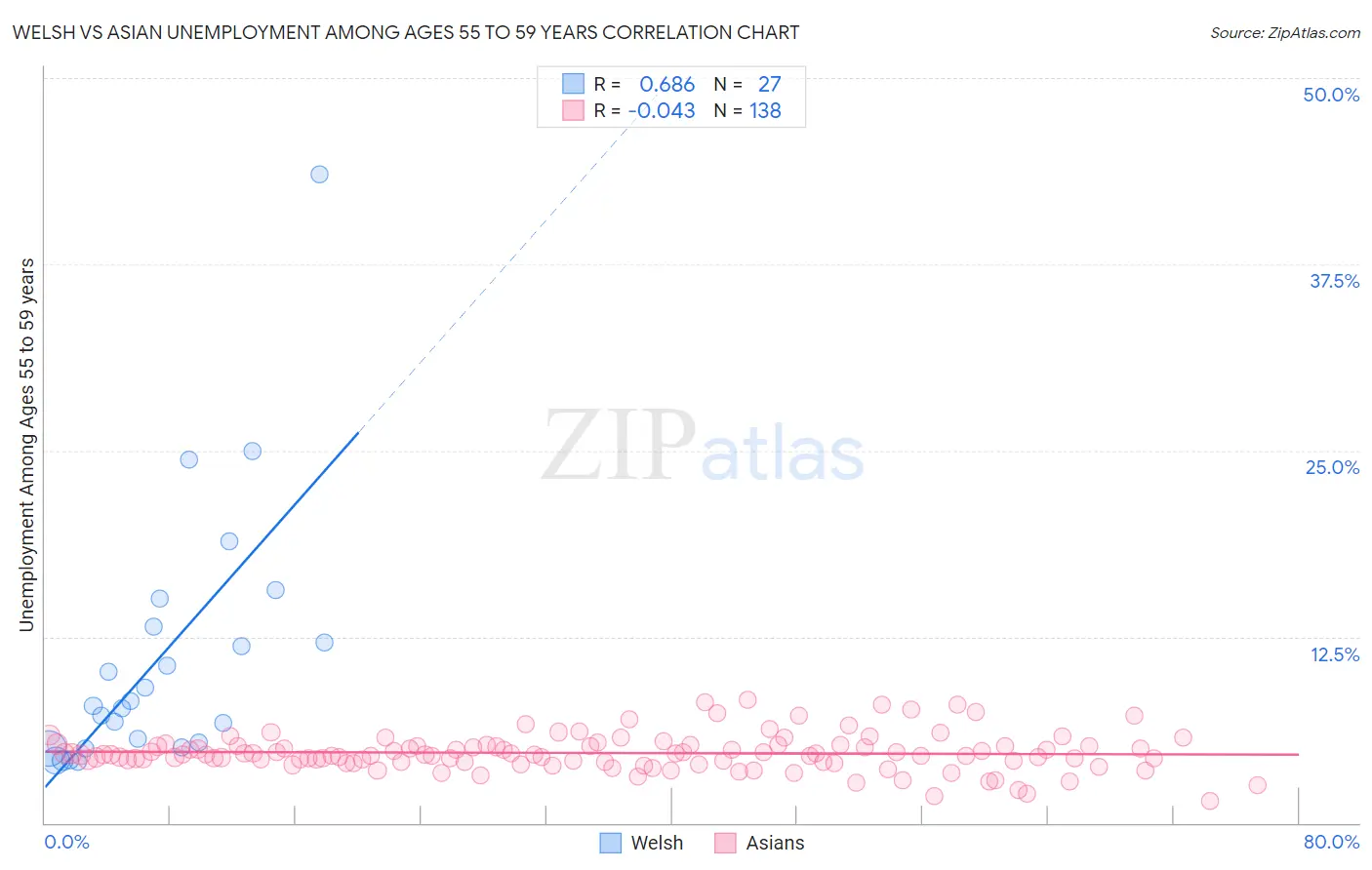 Welsh vs Asian Unemployment Among Ages 55 to 59 years