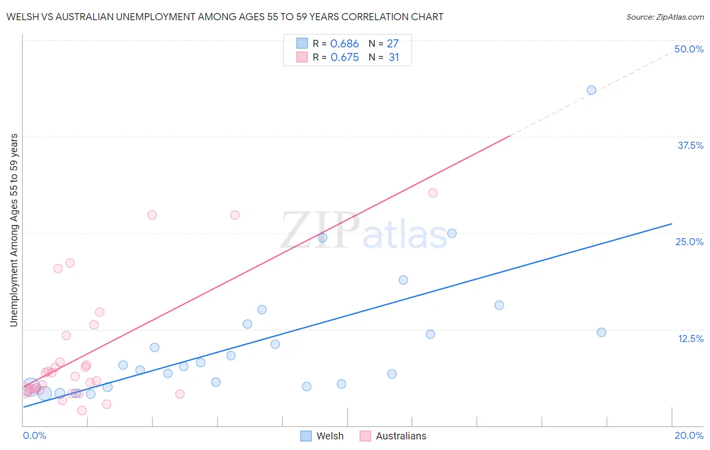 Welsh vs Australian Unemployment Among Ages 55 to 59 years