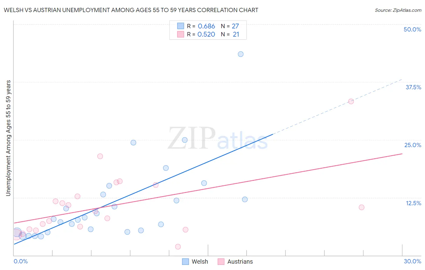 Welsh vs Austrian Unemployment Among Ages 55 to 59 years