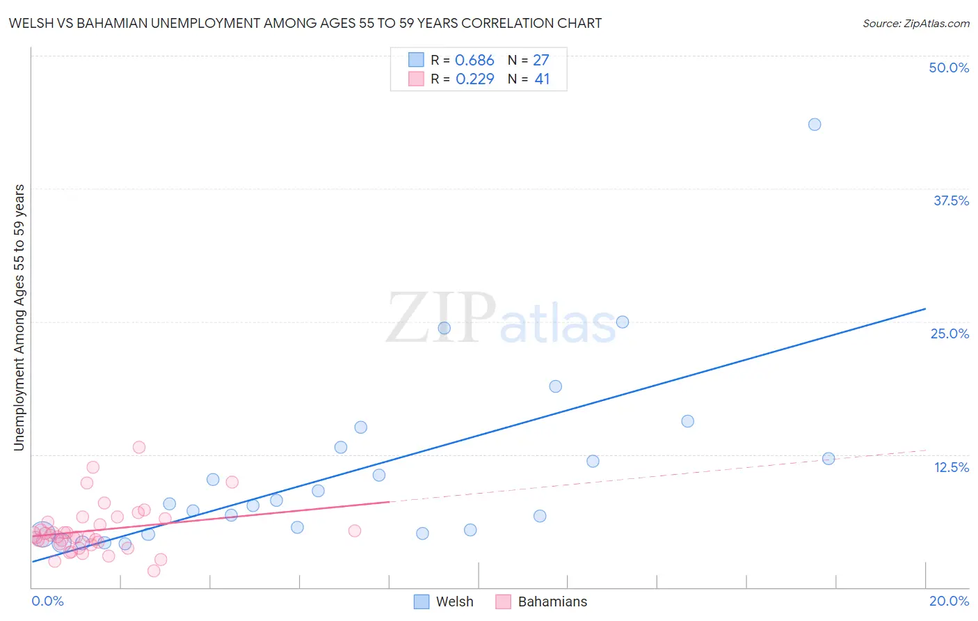 Welsh vs Bahamian Unemployment Among Ages 55 to 59 years