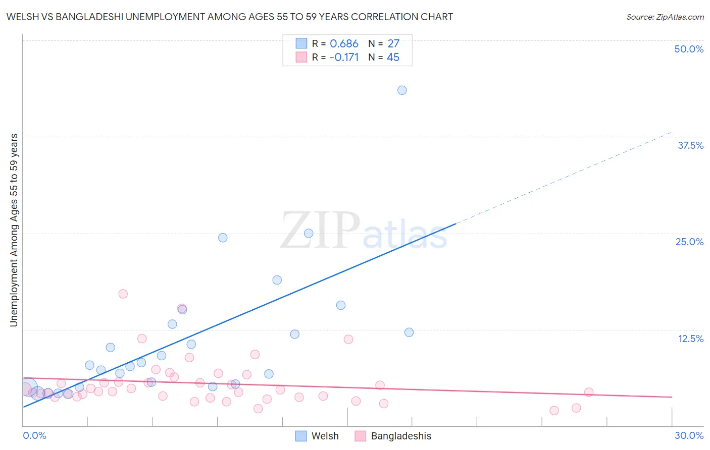 Welsh vs Bangladeshi Unemployment Among Ages 55 to 59 years