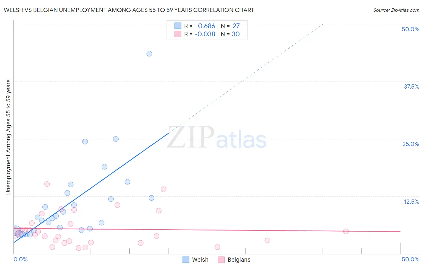 Welsh vs Belgian Unemployment Among Ages 55 to 59 years