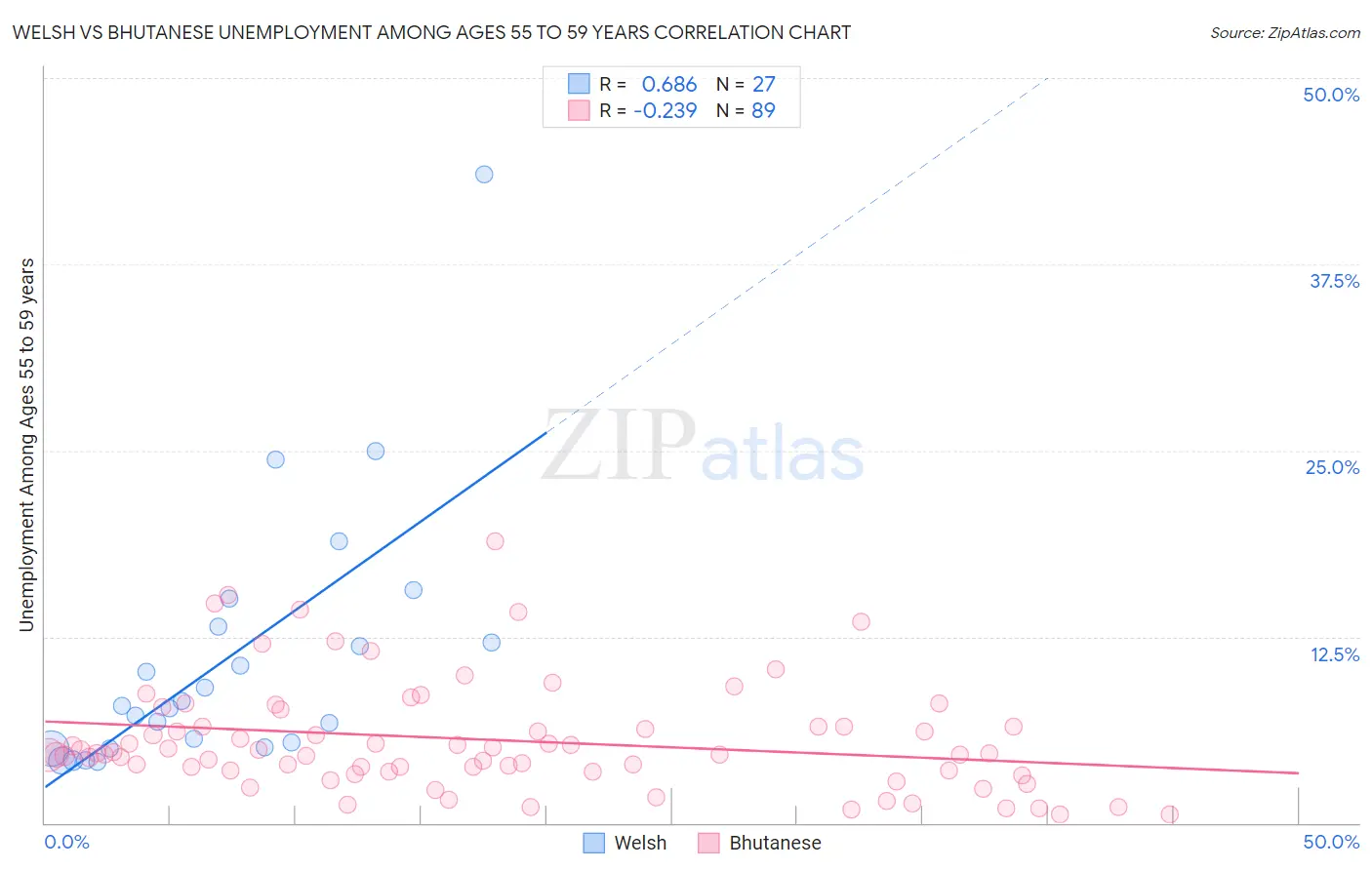 Welsh vs Bhutanese Unemployment Among Ages 55 to 59 years