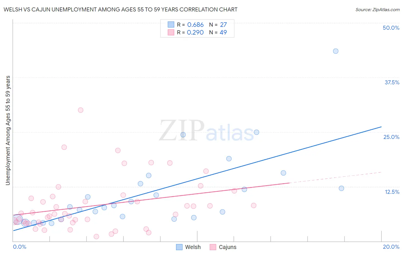Welsh vs Cajun Unemployment Among Ages 55 to 59 years