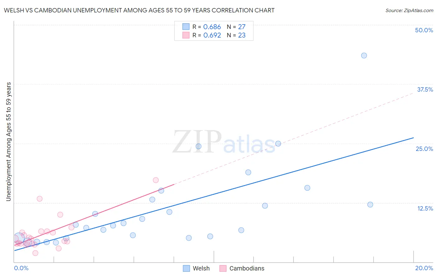 Welsh vs Cambodian Unemployment Among Ages 55 to 59 years