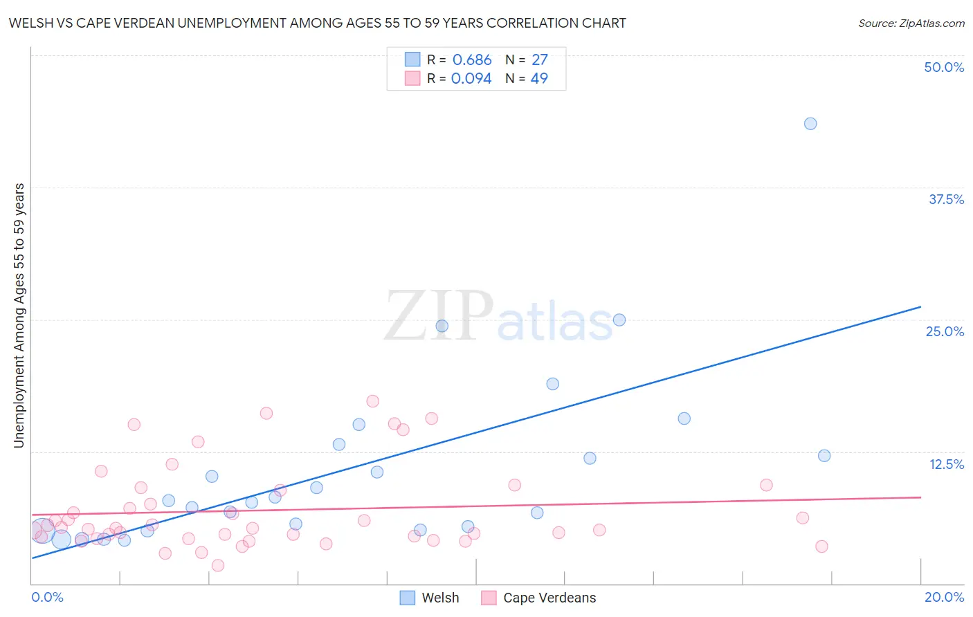 Welsh vs Cape Verdean Unemployment Among Ages 55 to 59 years