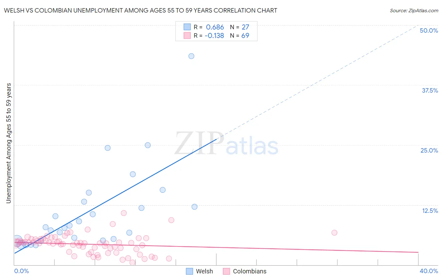 Welsh vs Colombian Unemployment Among Ages 55 to 59 years