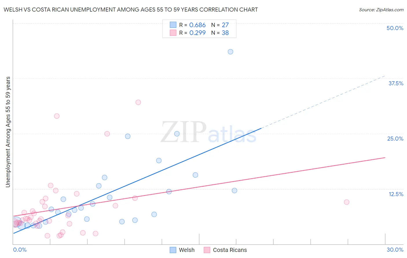 Welsh vs Costa Rican Unemployment Among Ages 55 to 59 years