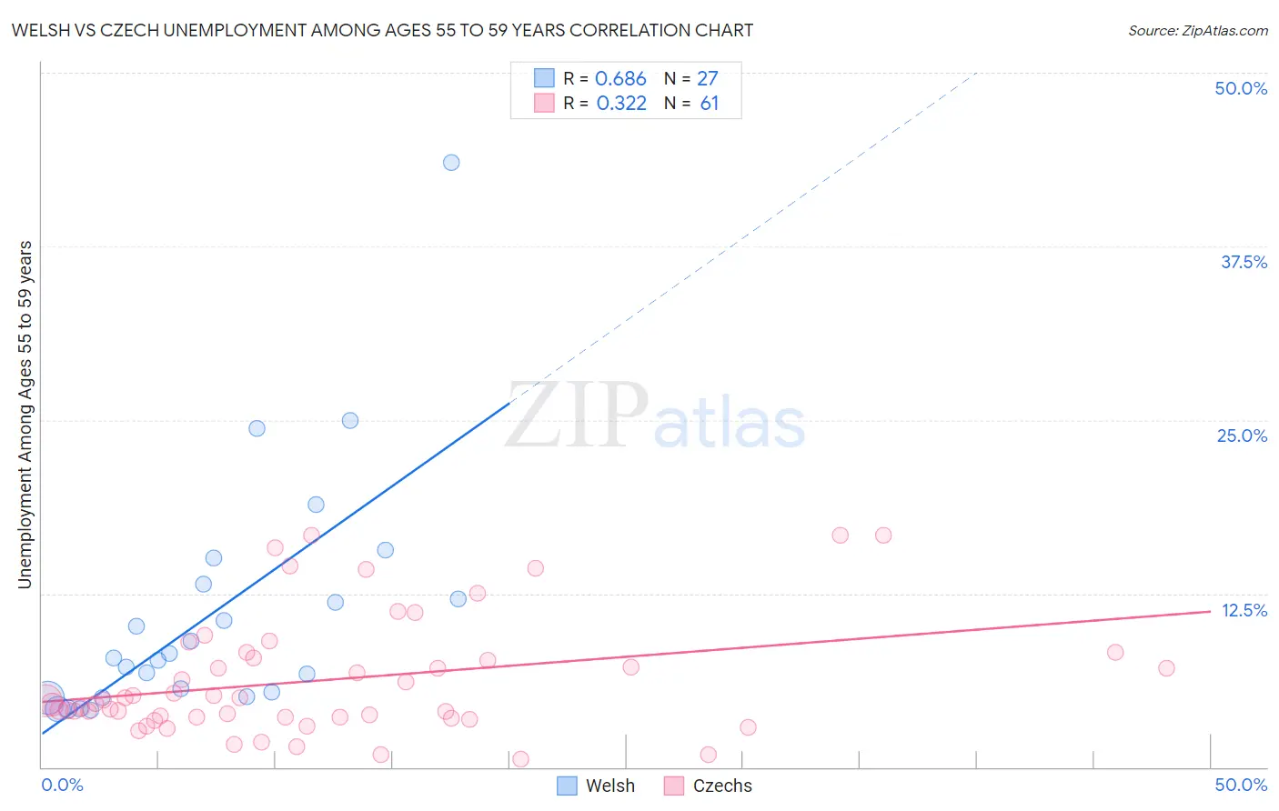 Welsh vs Czech Unemployment Among Ages 55 to 59 years