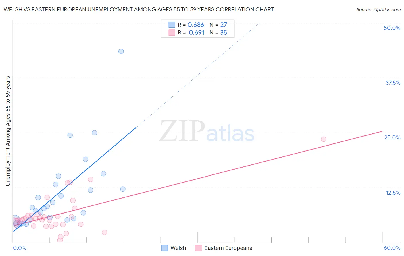 Welsh vs Eastern European Unemployment Among Ages 55 to 59 years