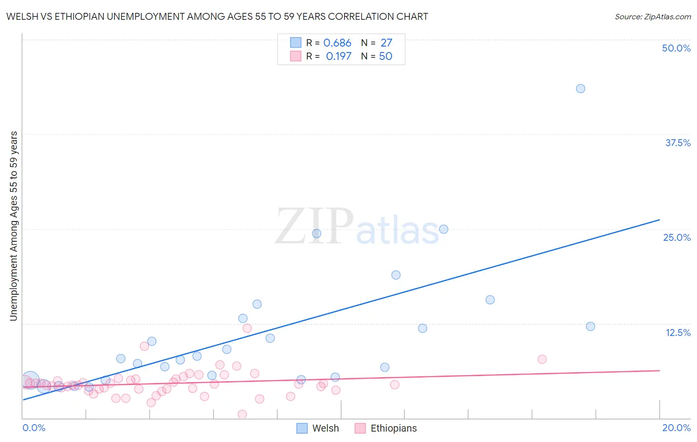 Welsh vs Ethiopian Unemployment Among Ages 55 to 59 years