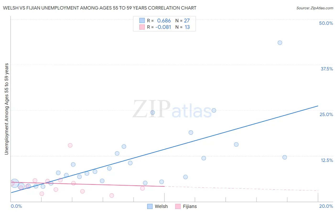 Welsh vs Fijian Unemployment Among Ages 55 to 59 years