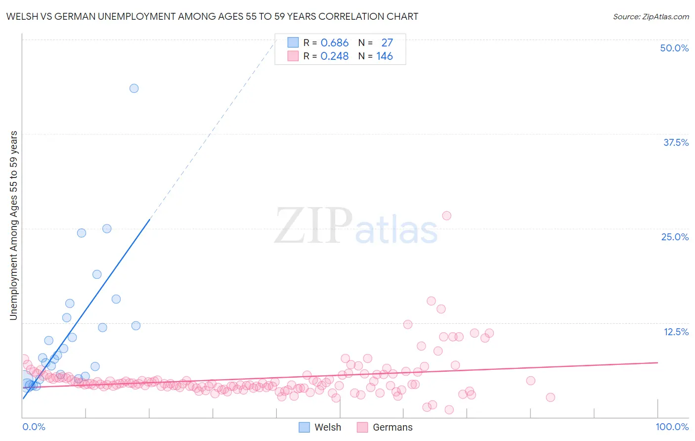 Welsh vs German Unemployment Among Ages 55 to 59 years