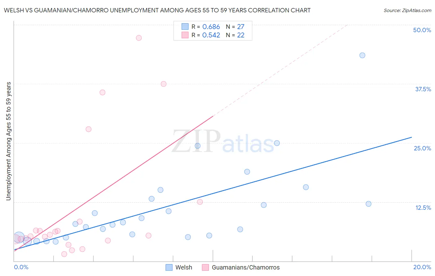 Welsh vs Guamanian/Chamorro Unemployment Among Ages 55 to 59 years