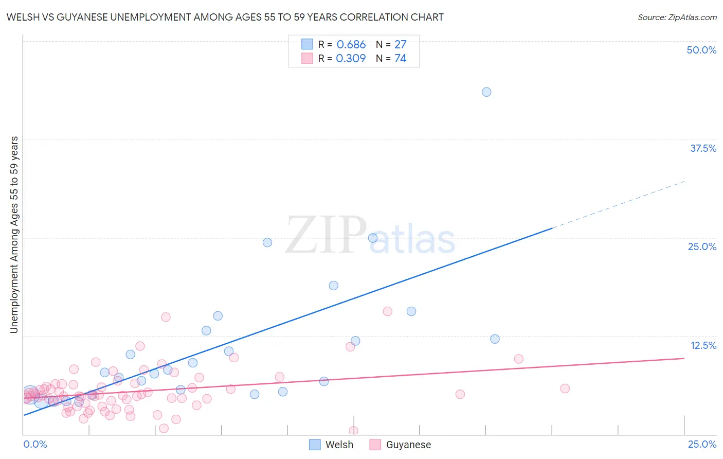 Welsh vs Guyanese Unemployment Among Ages 55 to 59 years