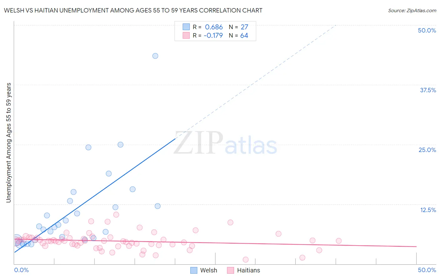 Welsh vs Haitian Unemployment Among Ages 55 to 59 years