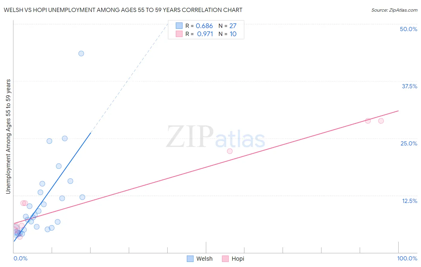 Welsh vs Hopi Unemployment Among Ages 55 to 59 years