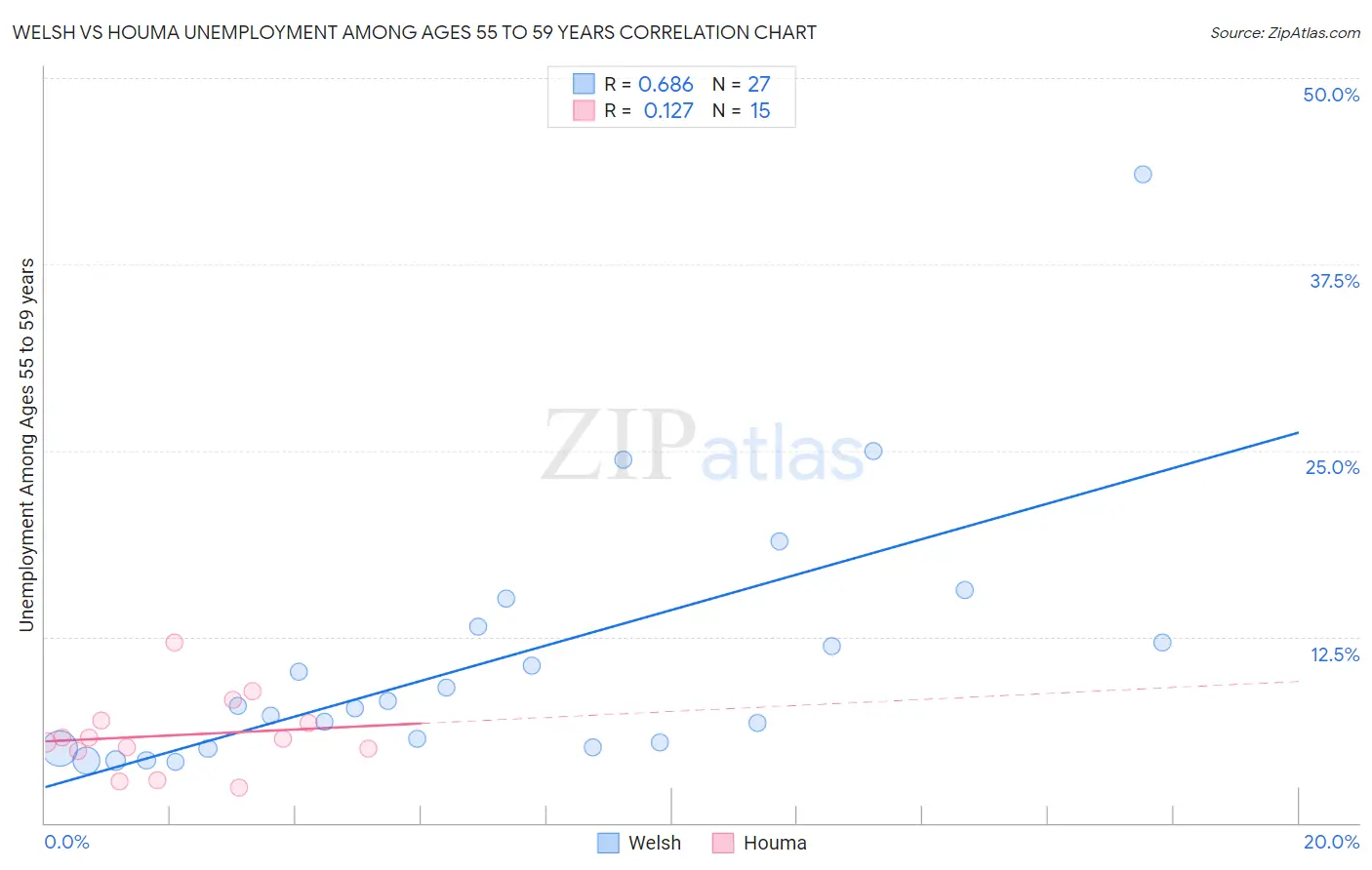 Welsh vs Houma Unemployment Among Ages 55 to 59 years