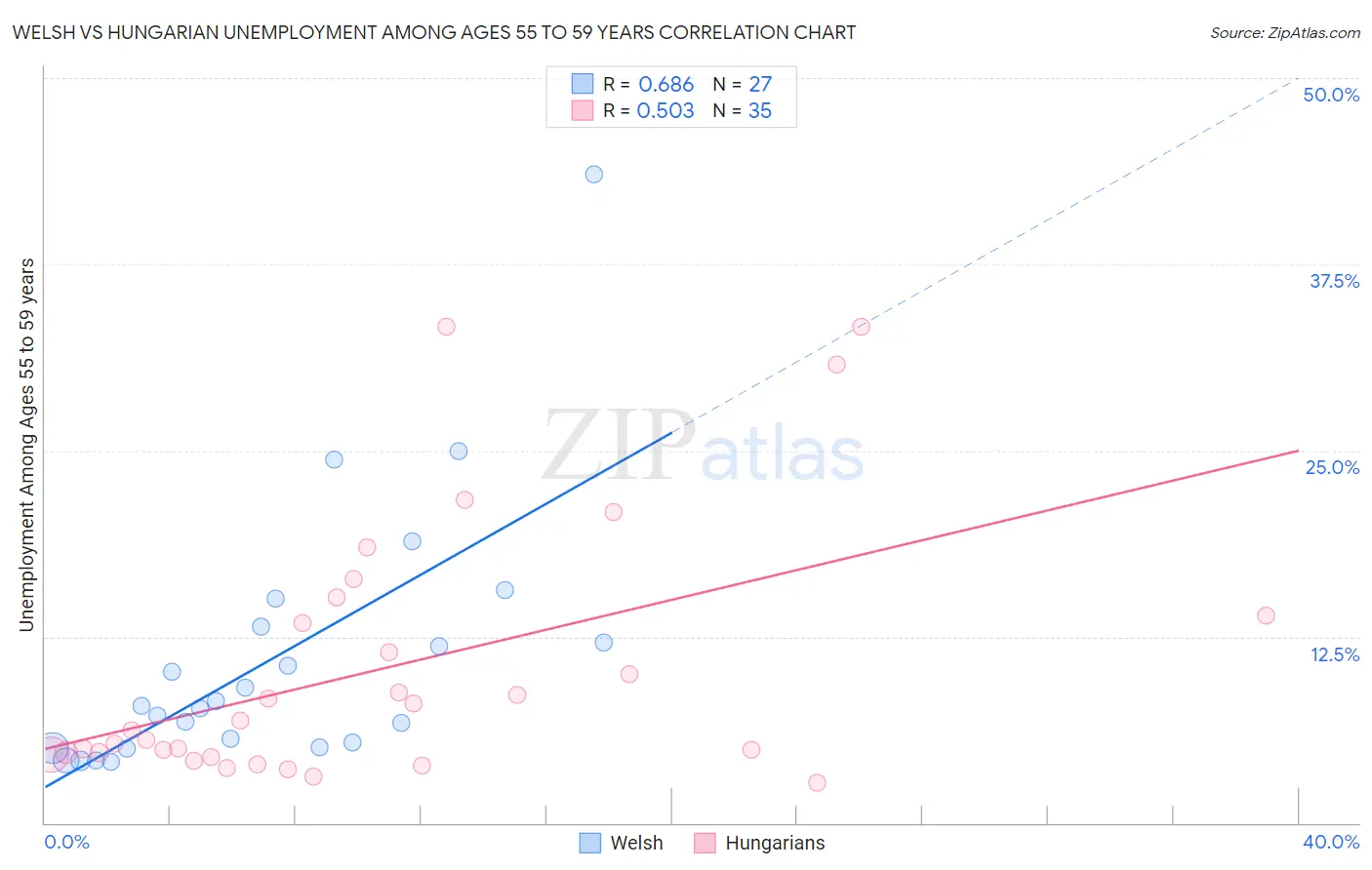 Welsh vs Hungarian Unemployment Among Ages 55 to 59 years