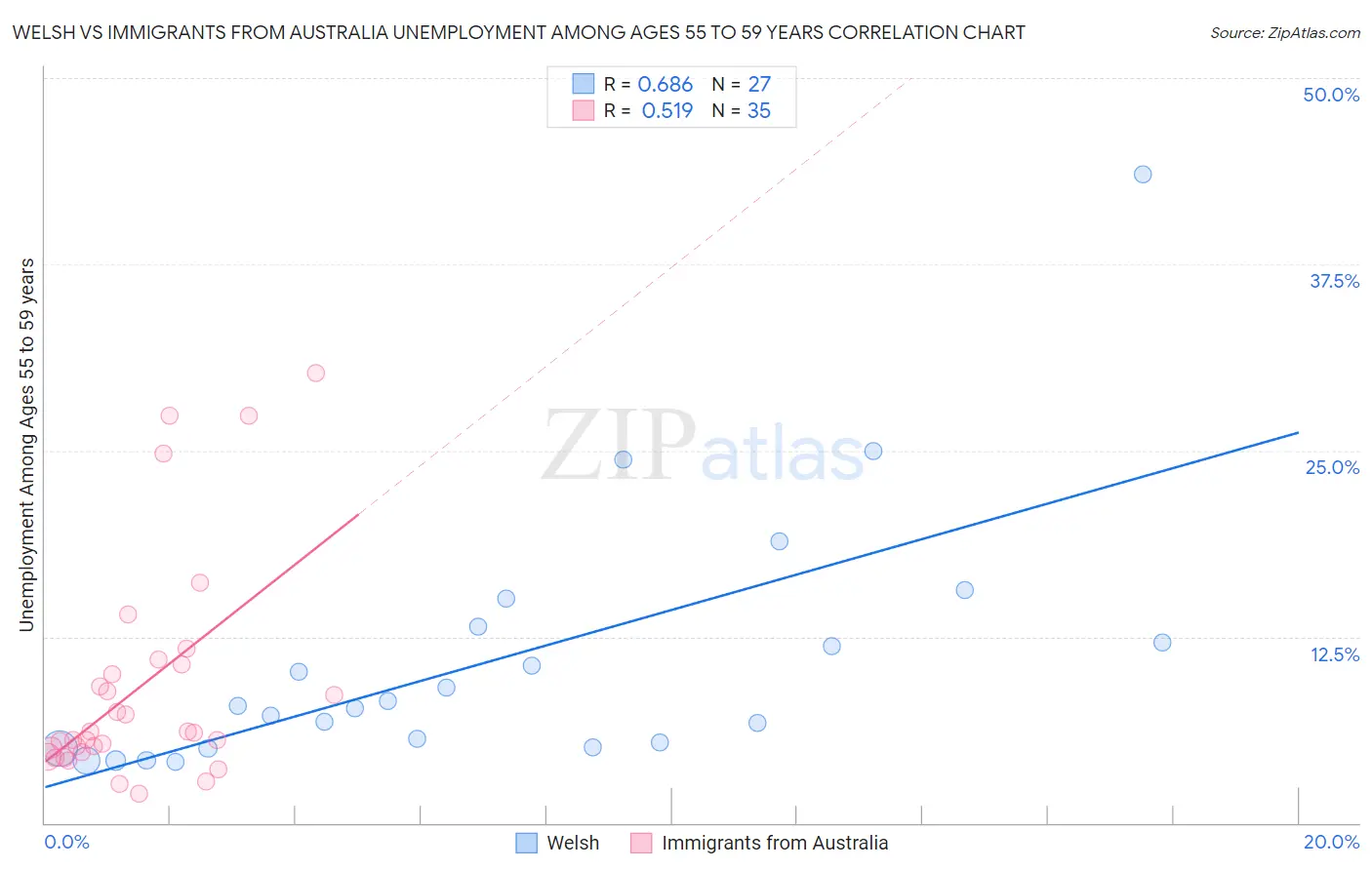 Welsh vs Immigrants from Australia Unemployment Among Ages 55 to 59 years