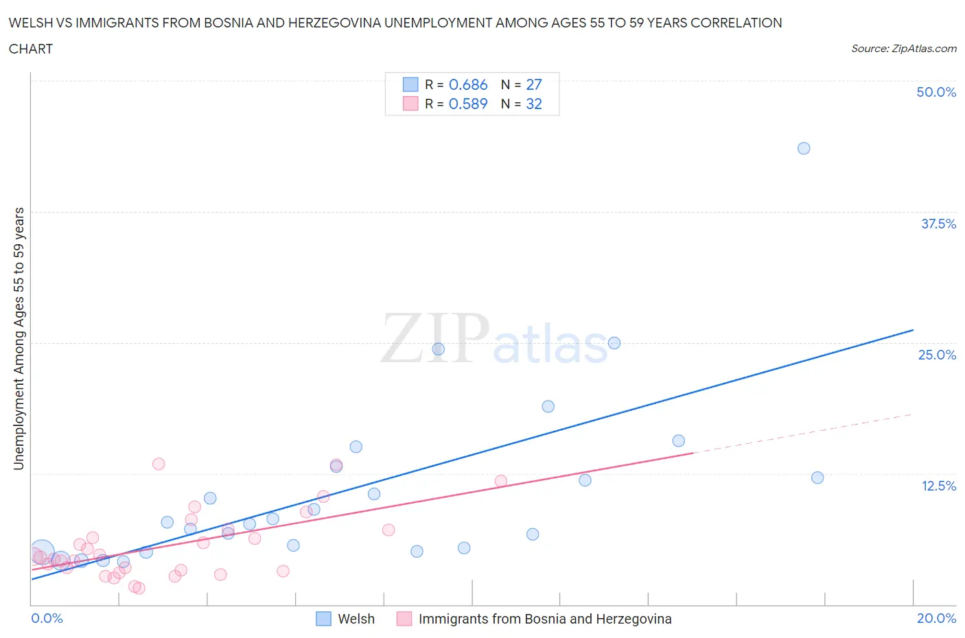 Welsh vs Immigrants from Bosnia and Herzegovina Unemployment Among Ages 55 to 59 years