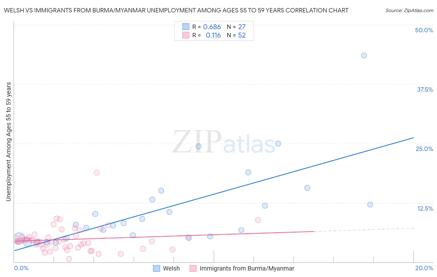 Welsh vs Immigrants from Burma/Myanmar Unemployment Among Ages 55 to 59 years