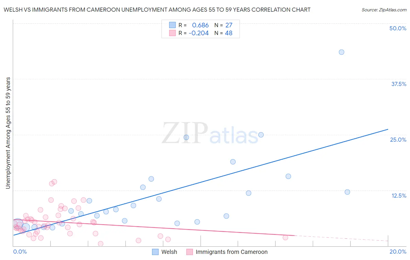 Welsh vs Immigrants from Cameroon Unemployment Among Ages 55 to 59 years