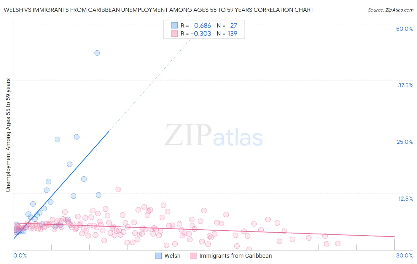 Welsh vs Immigrants from Caribbean Unemployment Among Ages 55 to 59 years
