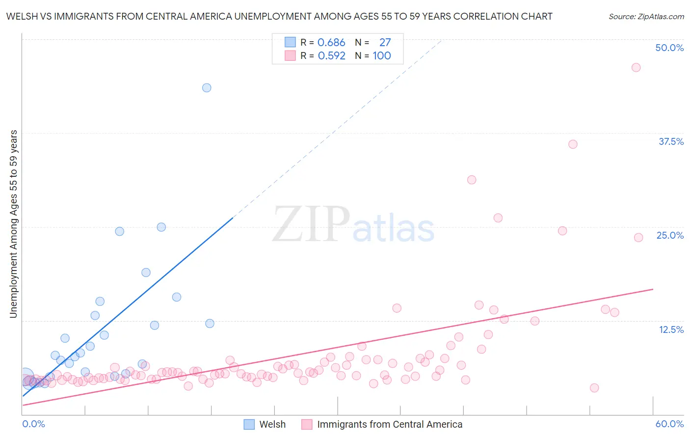 Welsh vs Immigrants from Central America Unemployment Among Ages 55 to 59 years