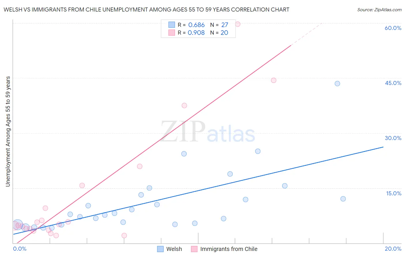 Welsh vs Immigrants from Chile Unemployment Among Ages 55 to 59 years