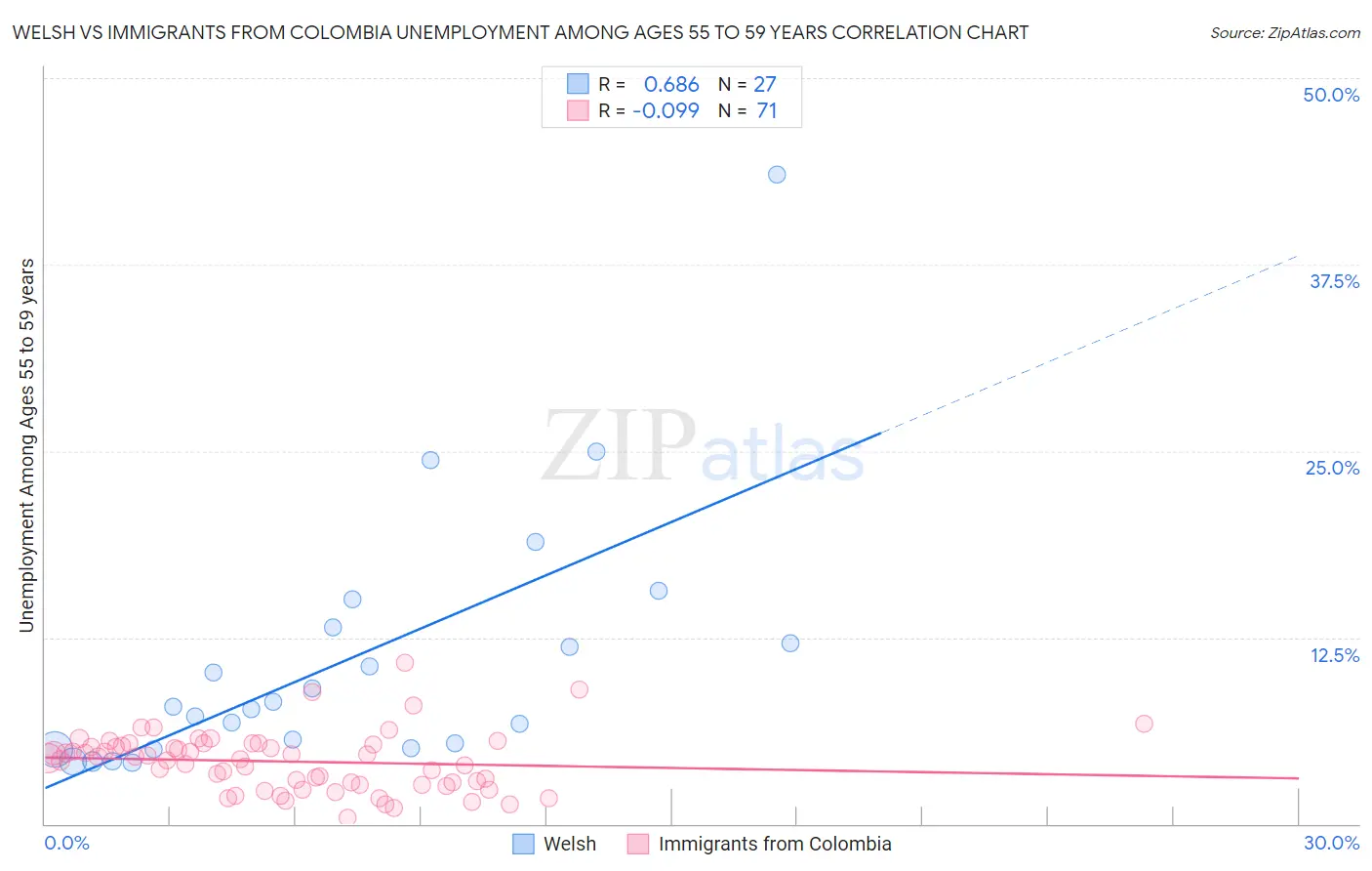 Welsh vs Immigrants from Colombia Unemployment Among Ages 55 to 59 years