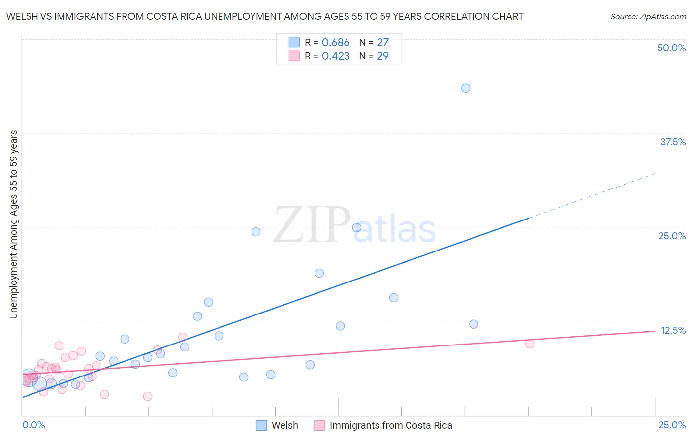 Welsh vs Immigrants from Costa Rica Unemployment Among Ages 55 to 59 years