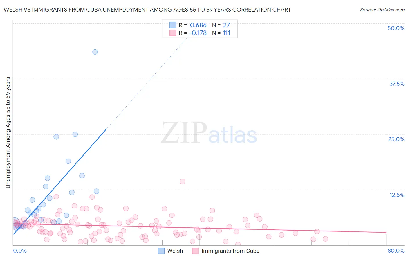 Welsh vs Immigrants from Cuba Unemployment Among Ages 55 to 59 years